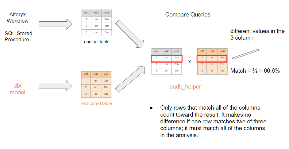 Figure 3 — Example of different values